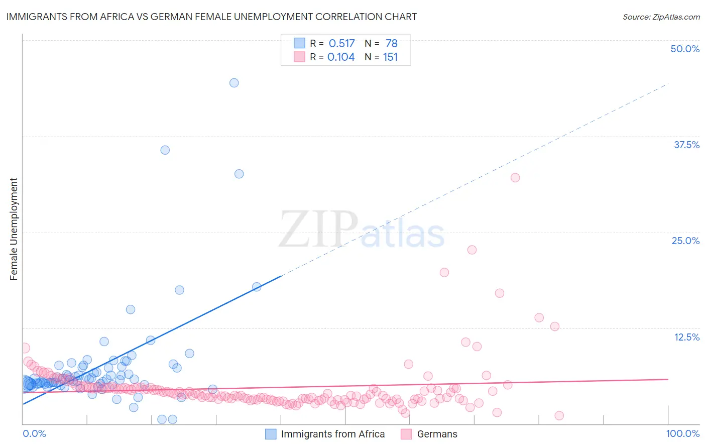 Immigrants from Africa vs German Female Unemployment