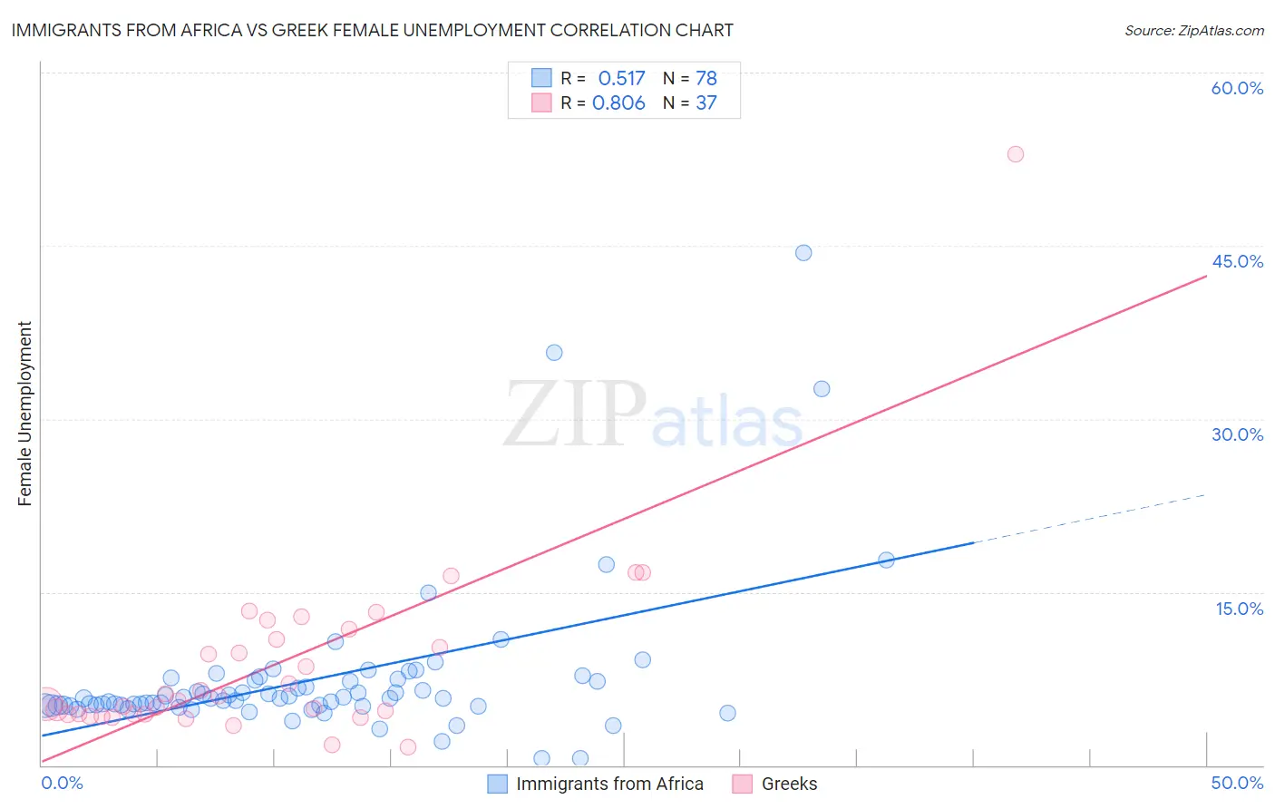 Immigrants from Africa vs Greek Female Unemployment