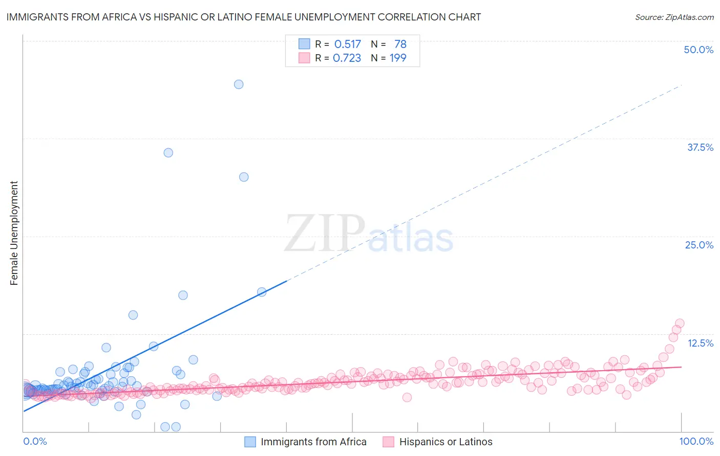 Immigrants from Africa vs Hispanic or Latino Female Unemployment