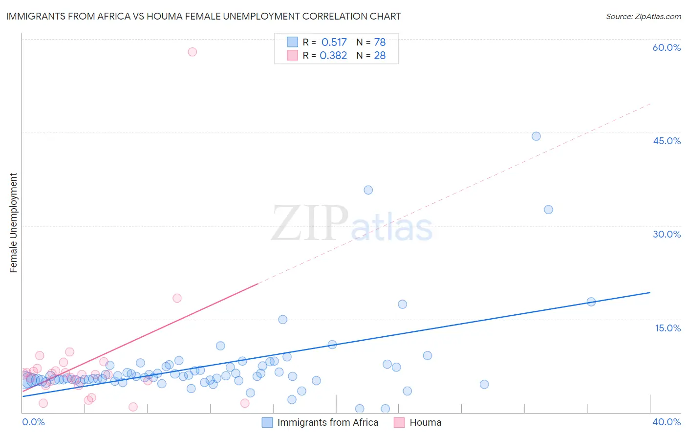 Immigrants from Africa vs Houma Female Unemployment
