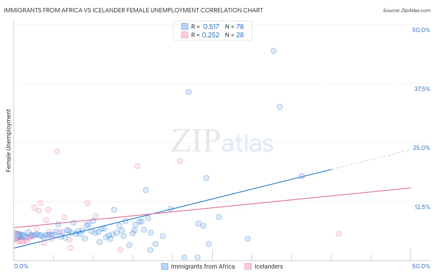 Immigrants from Africa vs Icelander Female Unemployment