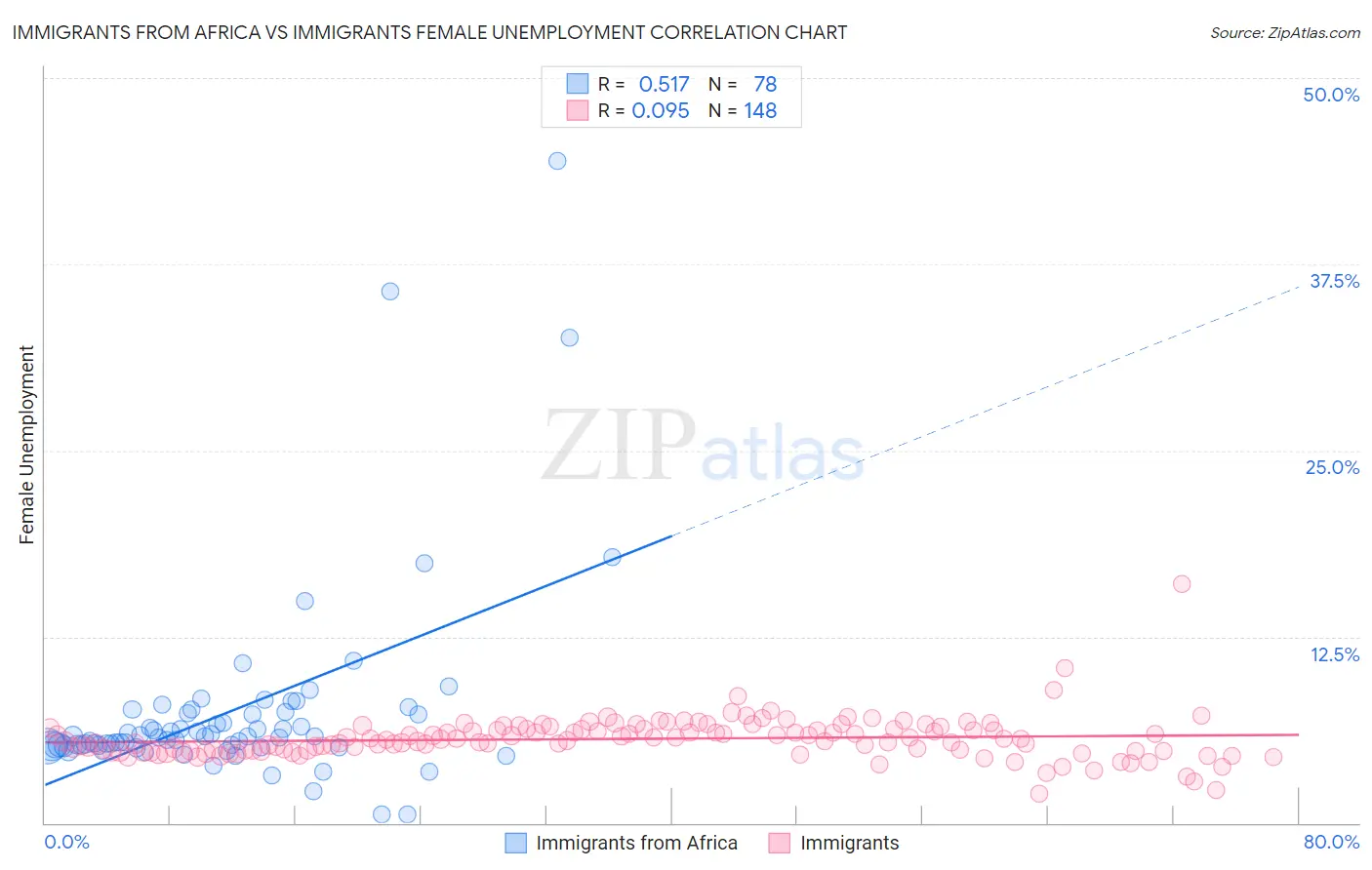 Immigrants from Africa vs Immigrants Female Unemployment
