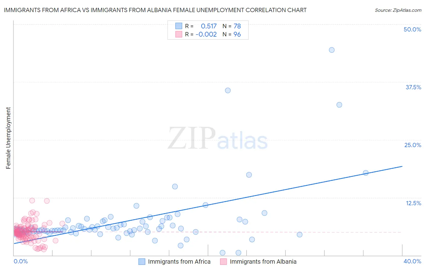 Immigrants from Africa vs Immigrants from Albania Female Unemployment