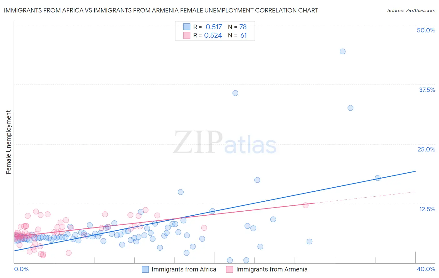 Immigrants from Africa vs Immigrants from Armenia Female Unemployment