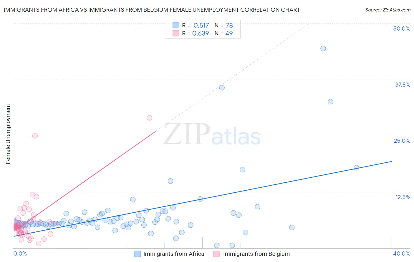 Immigrants from Africa vs Immigrants from Belgium Female Unemployment