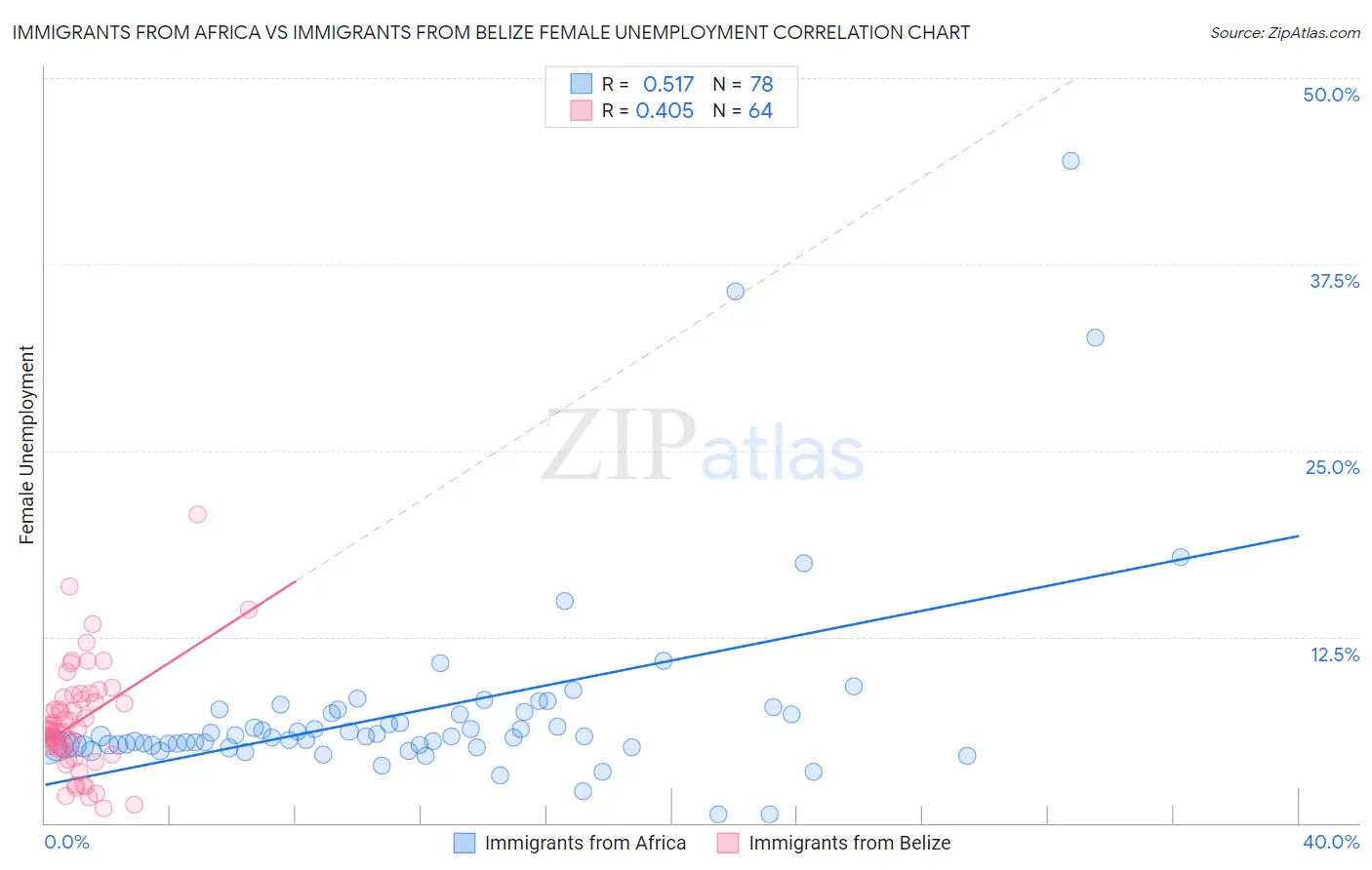 Immigrants from Africa vs Immigrants from Belize Female Unemployment