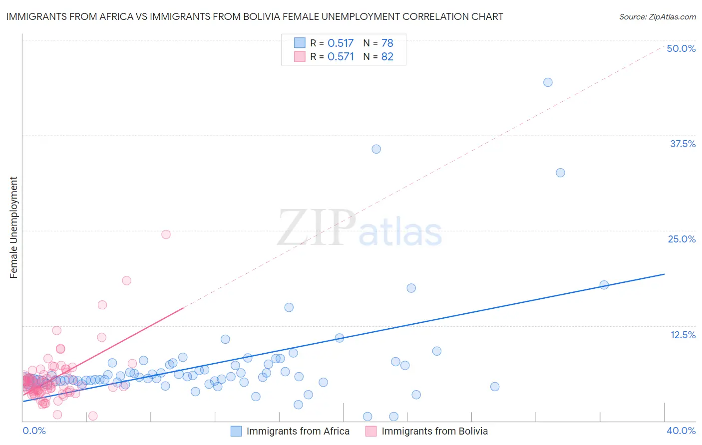 Immigrants from Africa vs Immigrants from Bolivia Female Unemployment