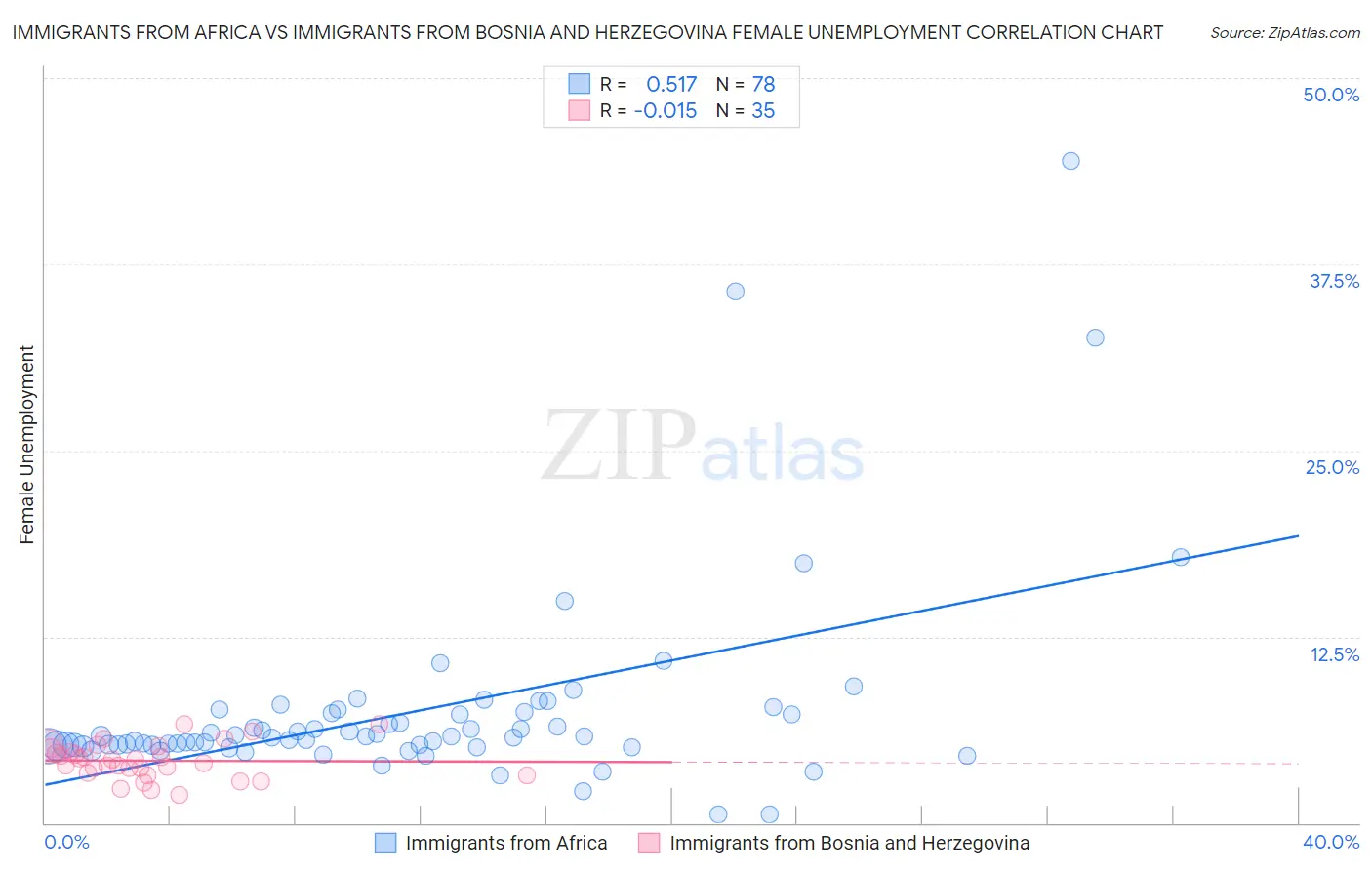Immigrants from Africa vs Immigrants from Bosnia and Herzegovina Female Unemployment