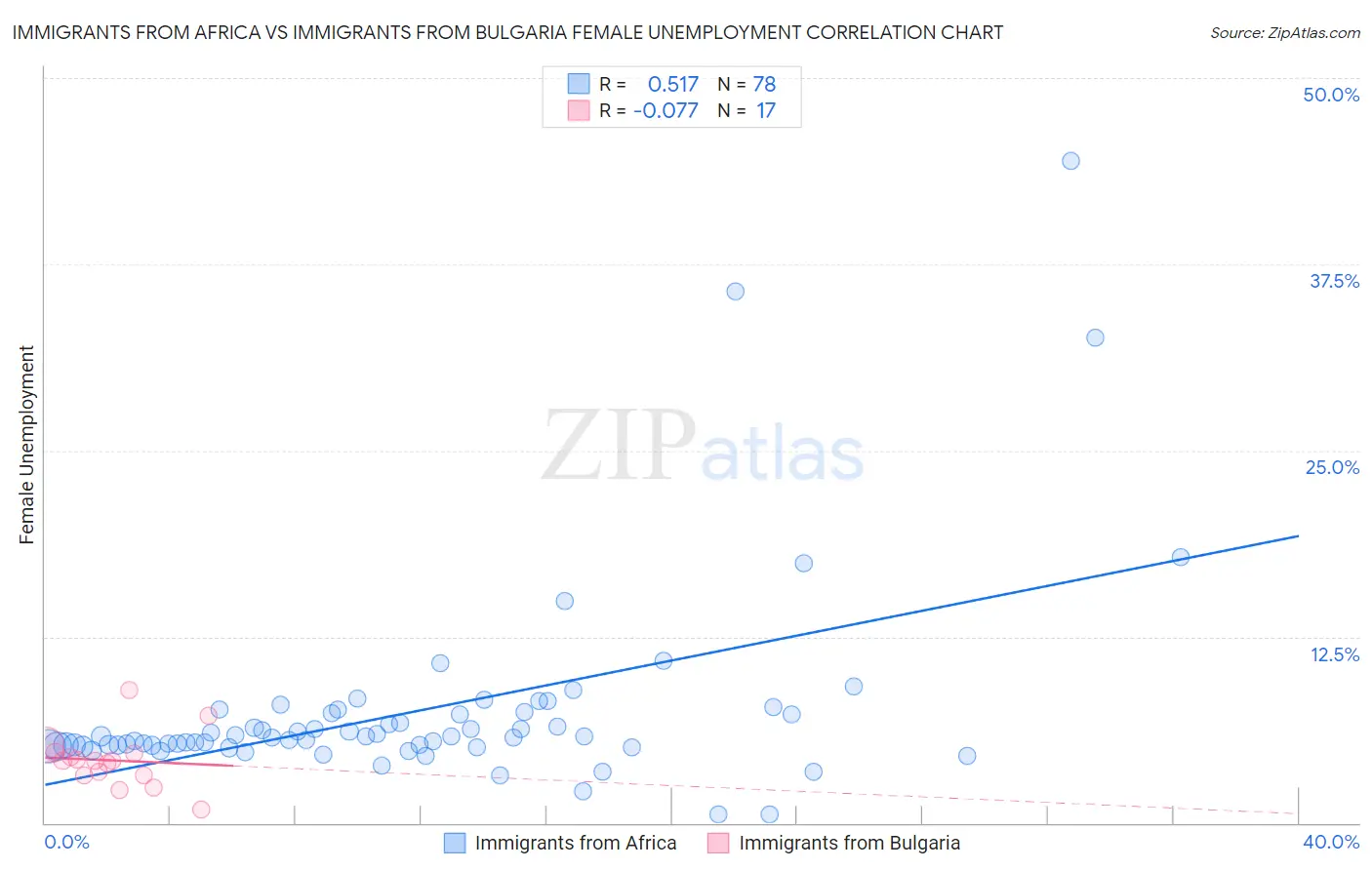 Immigrants from Africa vs Immigrants from Bulgaria Female Unemployment