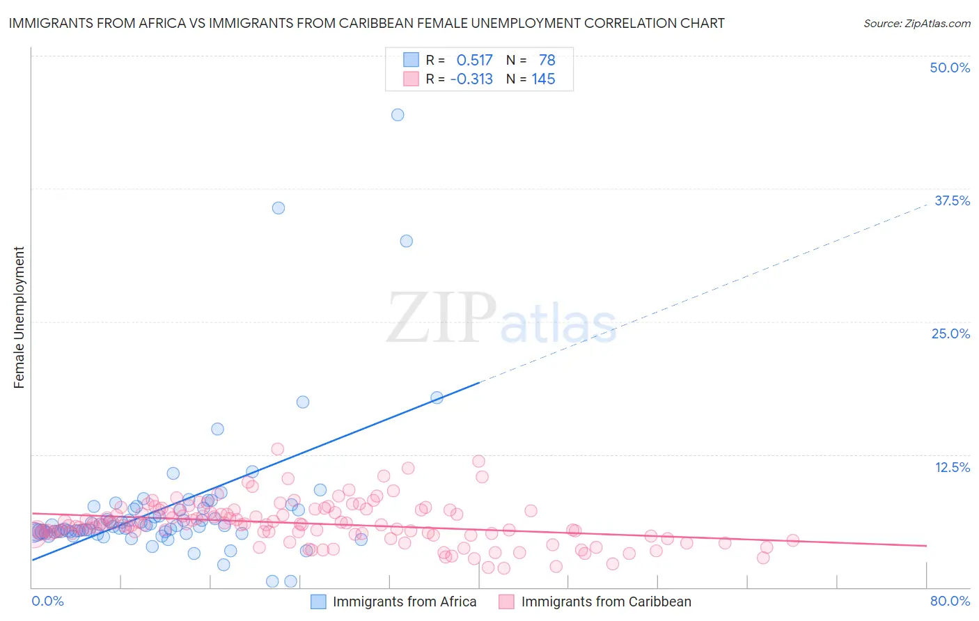 Immigrants from Africa vs Immigrants from Caribbean Female Unemployment