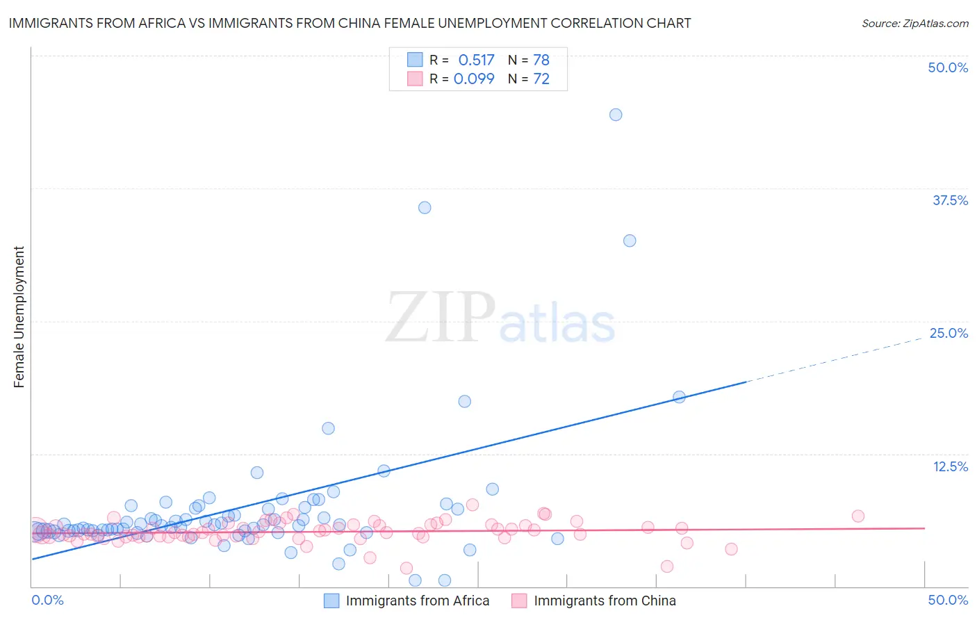 Immigrants from Africa vs Immigrants from China Female Unemployment