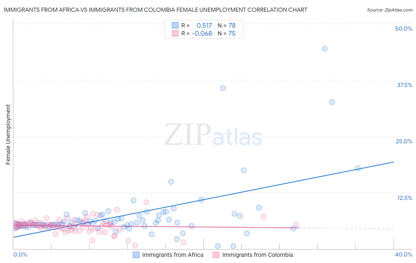 Immigrants from Africa vs Immigrants from Colombia Female Unemployment