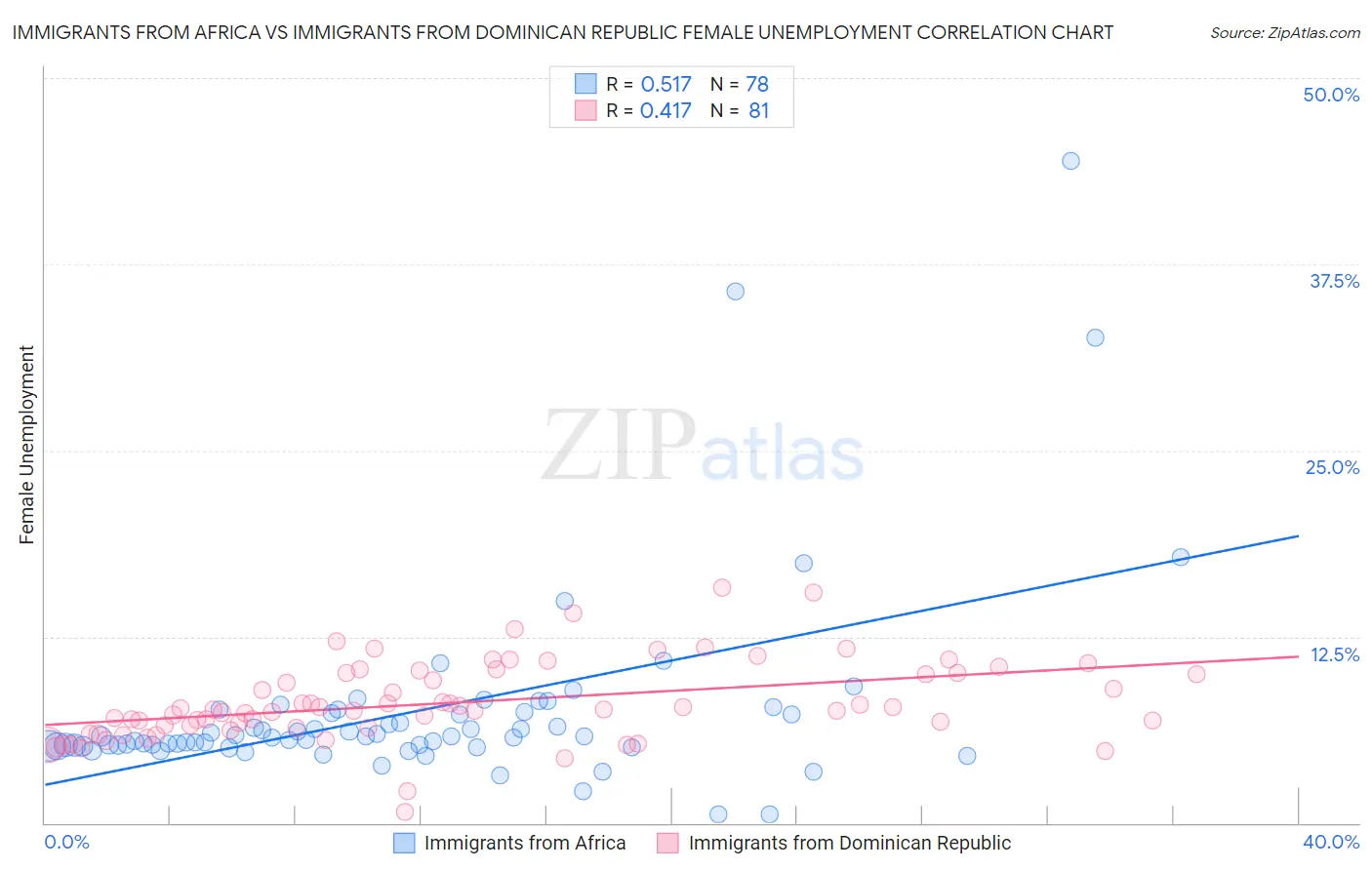 Immigrants from Africa vs Immigrants from Dominican Republic Female Unemployment