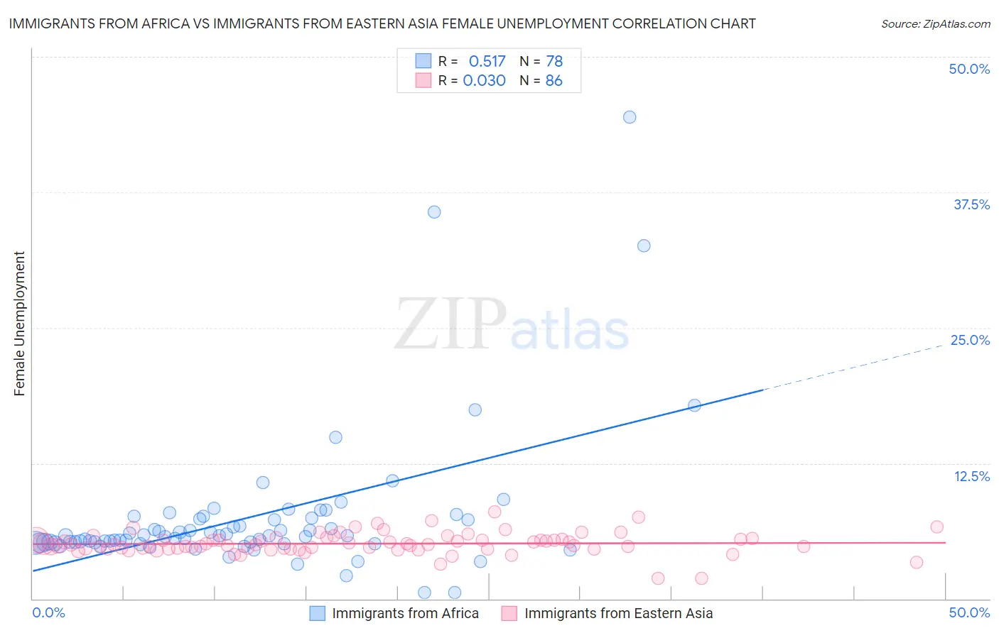 Immigrants from Africa vs Immigrants from Eastern Asia Female Unemployment