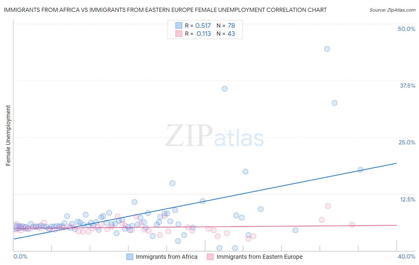 Immigrants from Africa vs Immigrants from Eastern Europe Female Unemployment