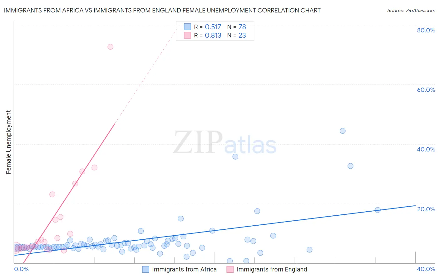Immigrants from Africa vs Immigrants from England Female Unemployment