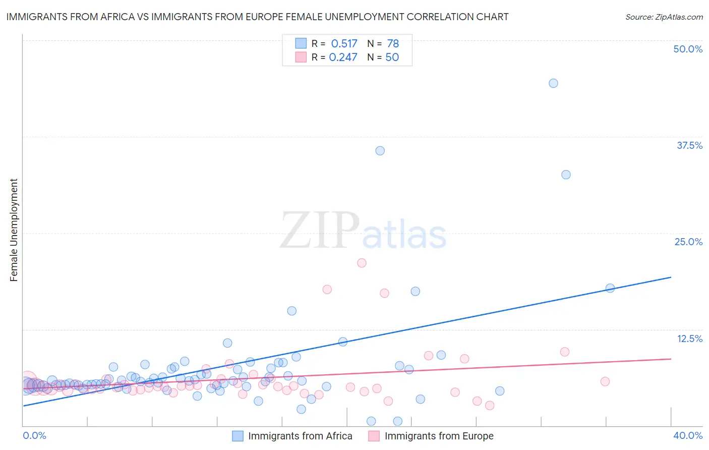 Immigrants from Africa vs Immigrants from Europe Female Unemployment