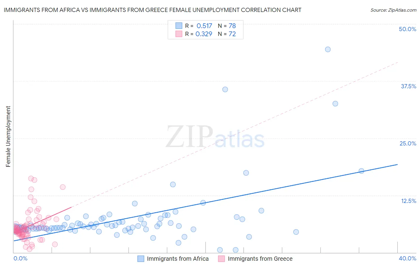 Immigrants from Africa vs Immigrants from Greece Female Unemployment