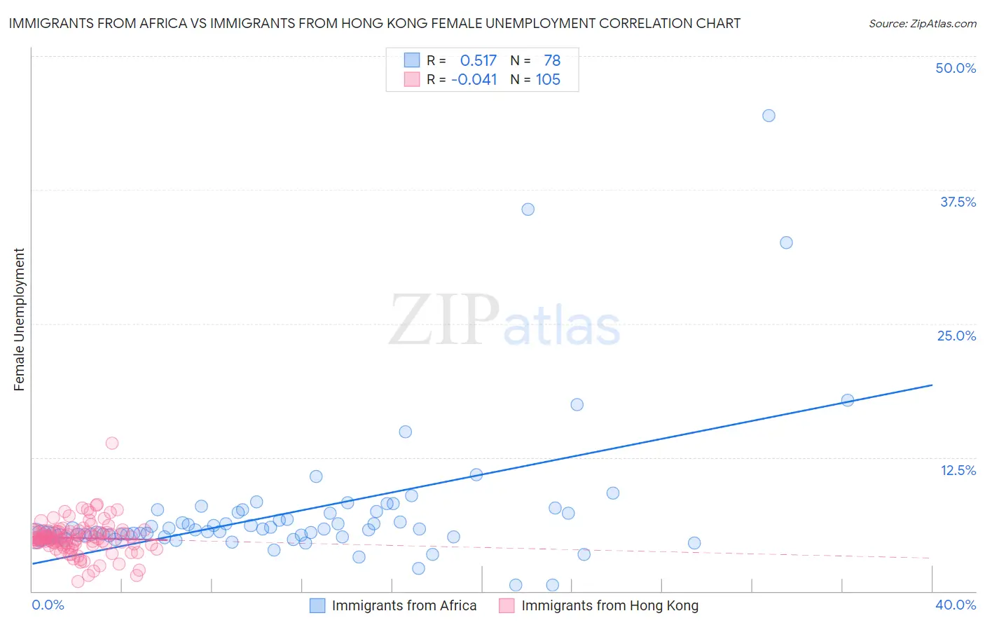 Immigrants from Africa vs Immigrants from Hong Kong Female Unemployment