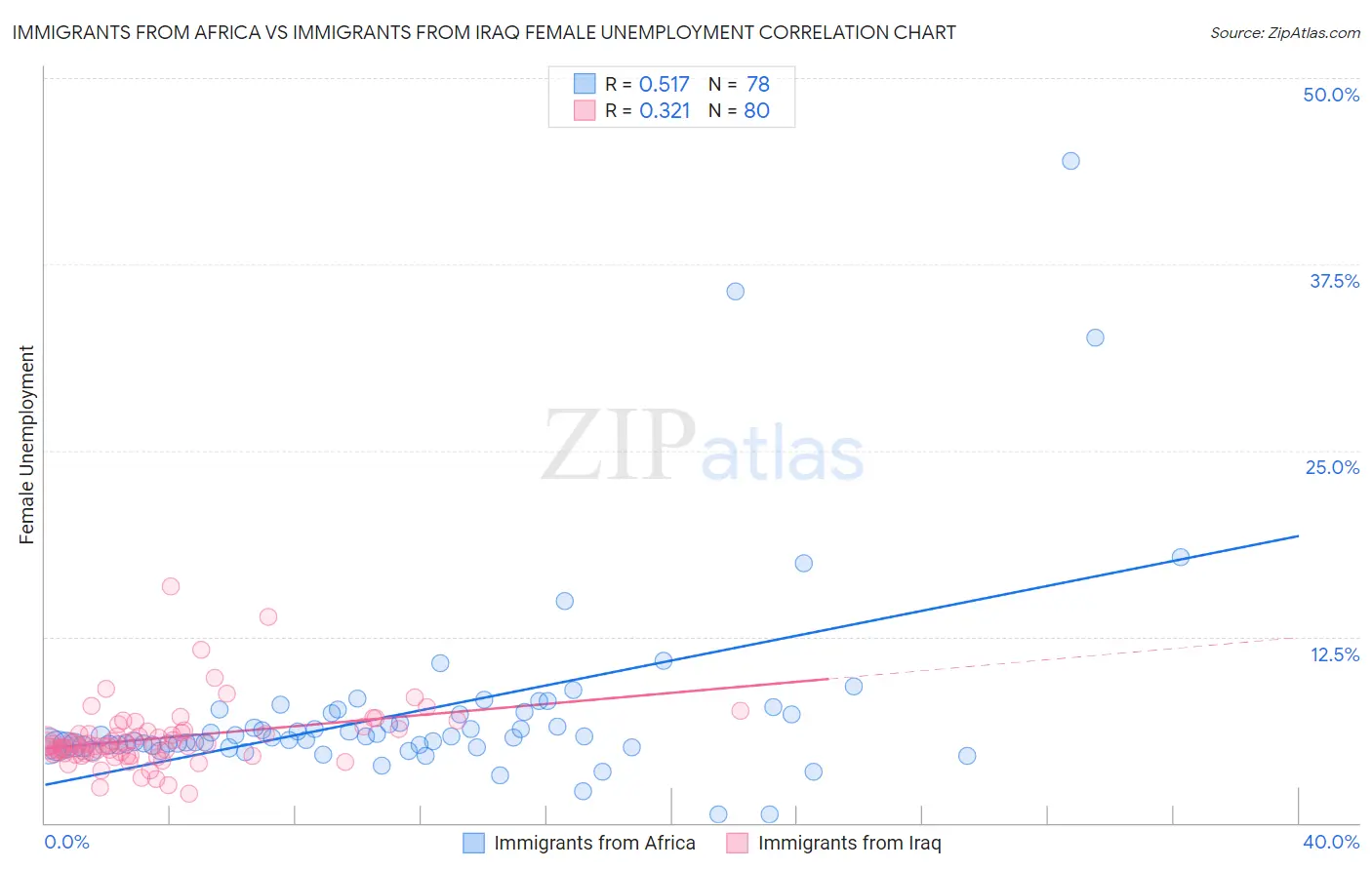 Immigrants from Africa vs Immigrants from Iraq Female Unemployment