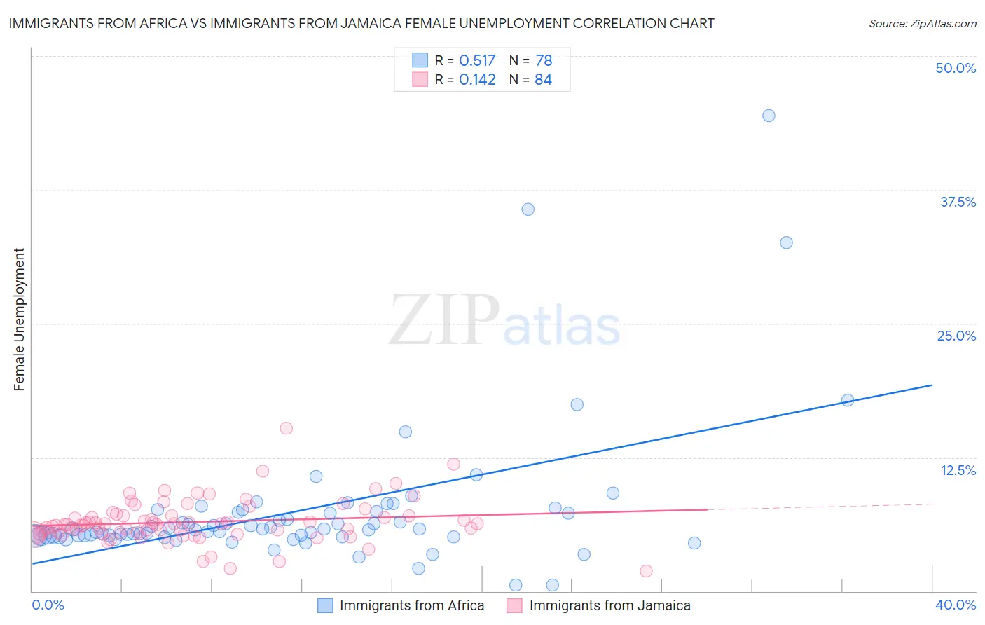 Immigrants from Africa vs Immigrants from Jamaica Female Unemployment