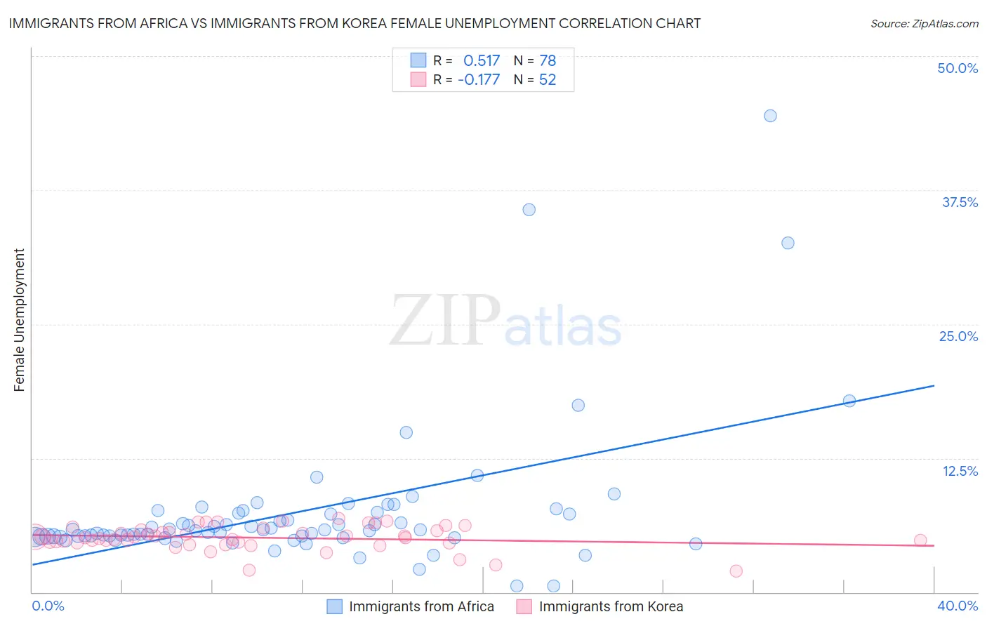 Immigrants from Africa vs Immigrants from Korea Female Unemployment