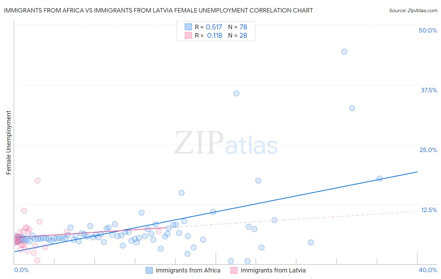 Immigrants from Africa vs Immigrants from Latvia Female Unemployment