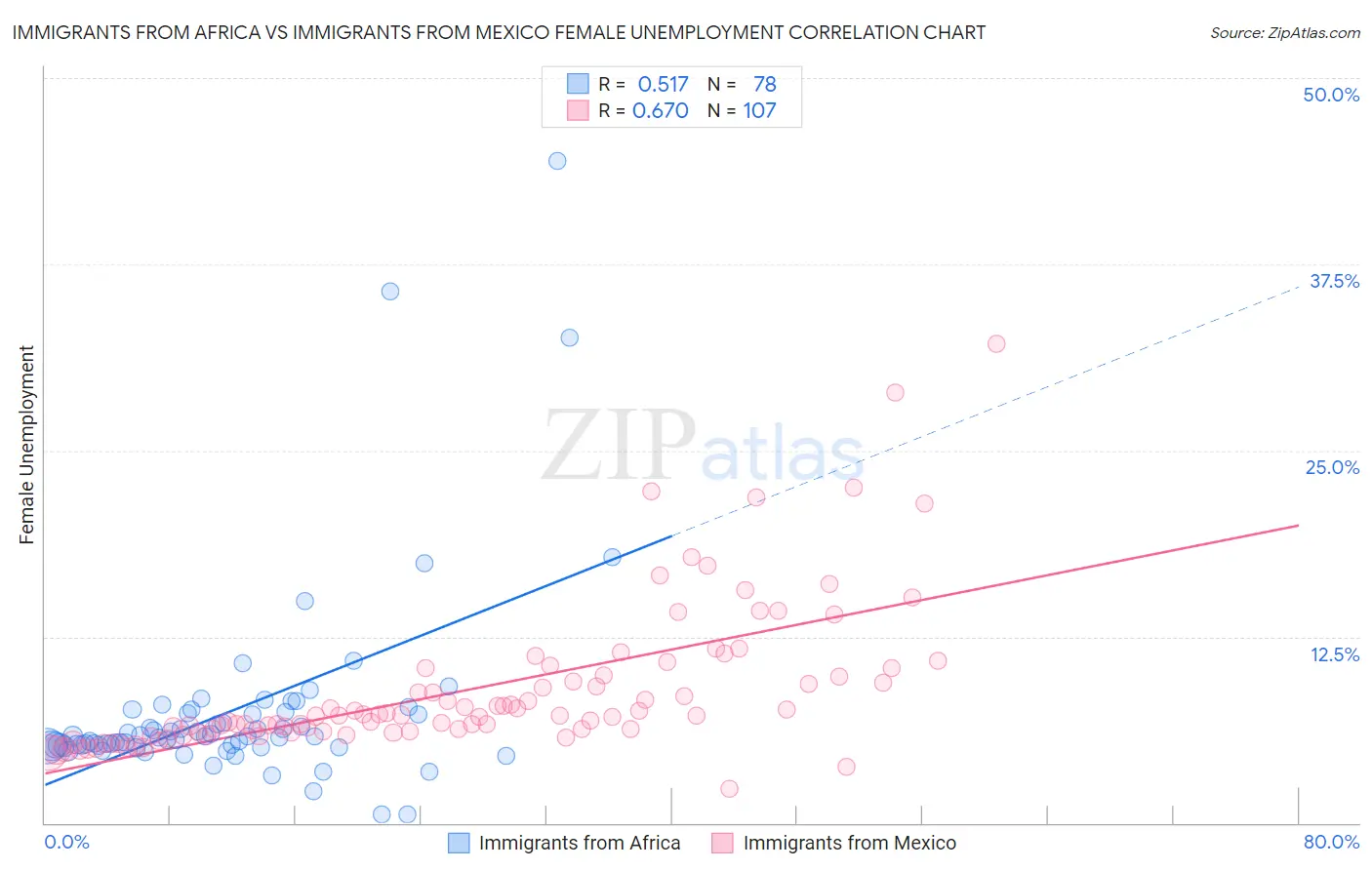 Immigrants from Africa vs Immigrants from Mexico Female Unemployment