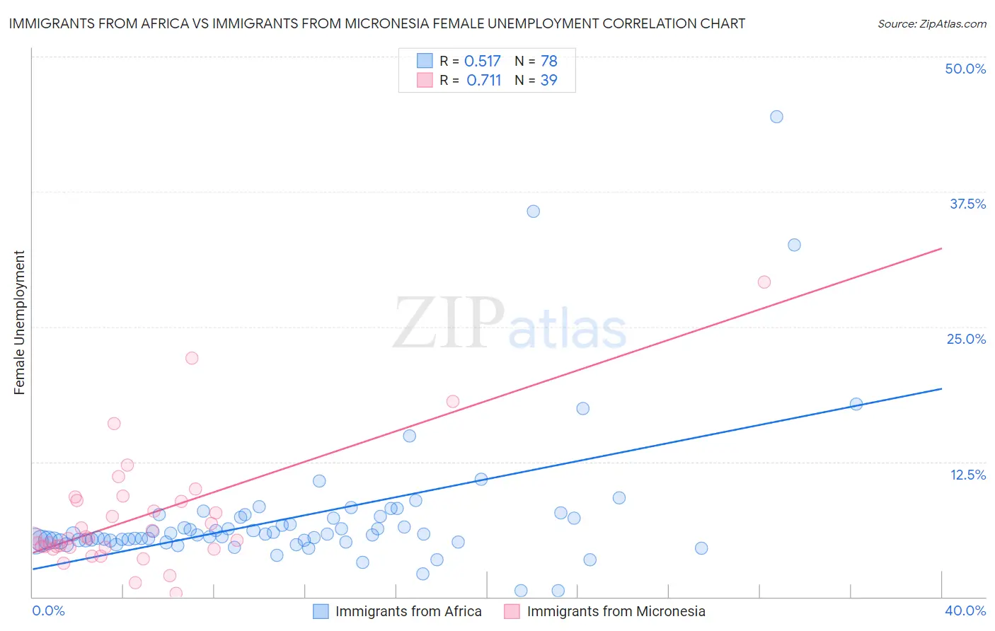 Immigrants from Africa vs Immigrants from Micronesia Female Unemployment