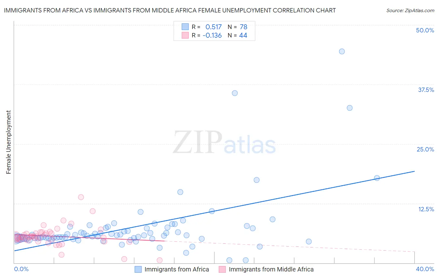 Immigrants from Africa vs Immigrants from Middle Africa Female Unemployment