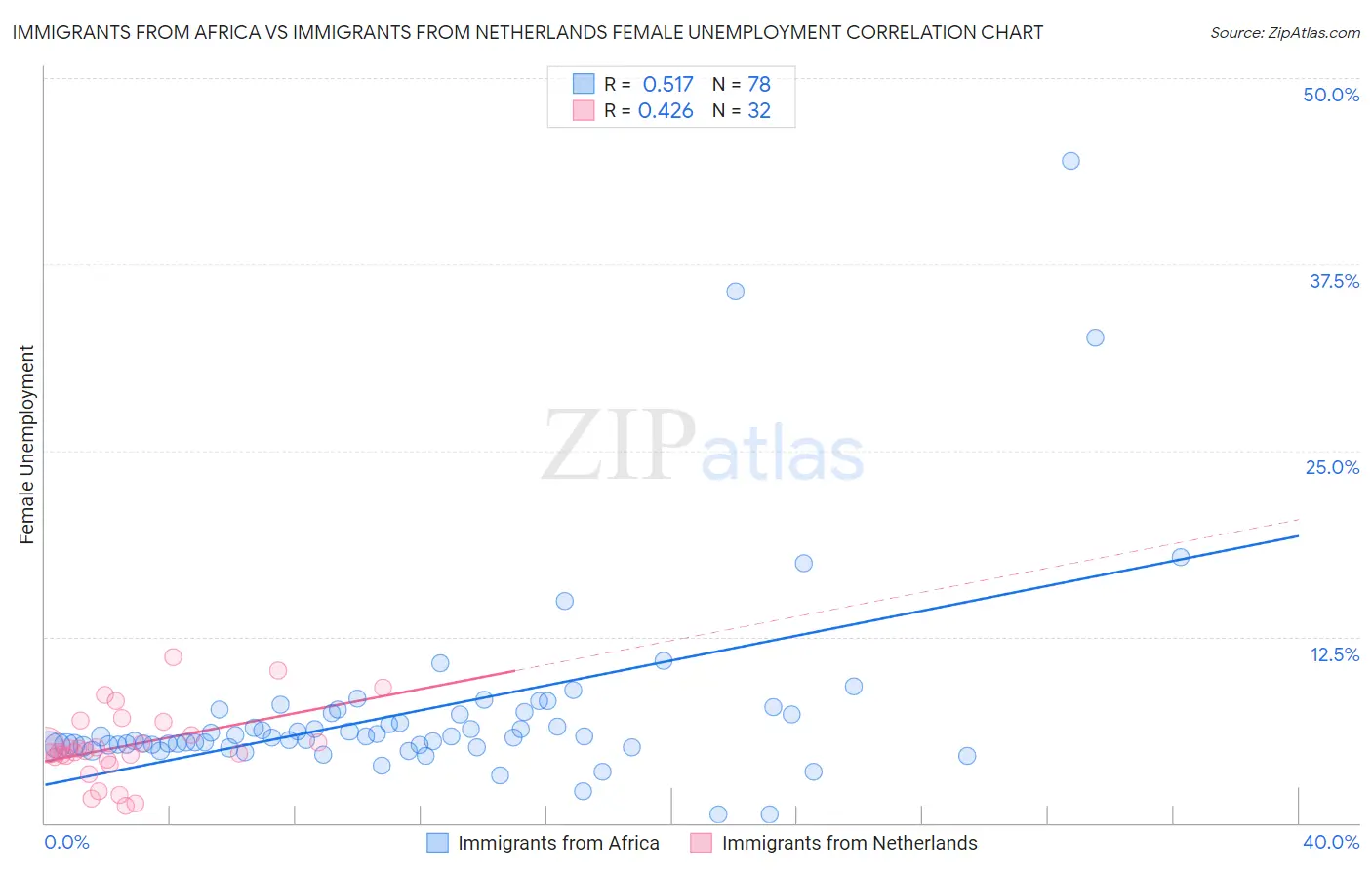 Immigrants from Africa vs Immigrants from Netherlands Female Unemployment