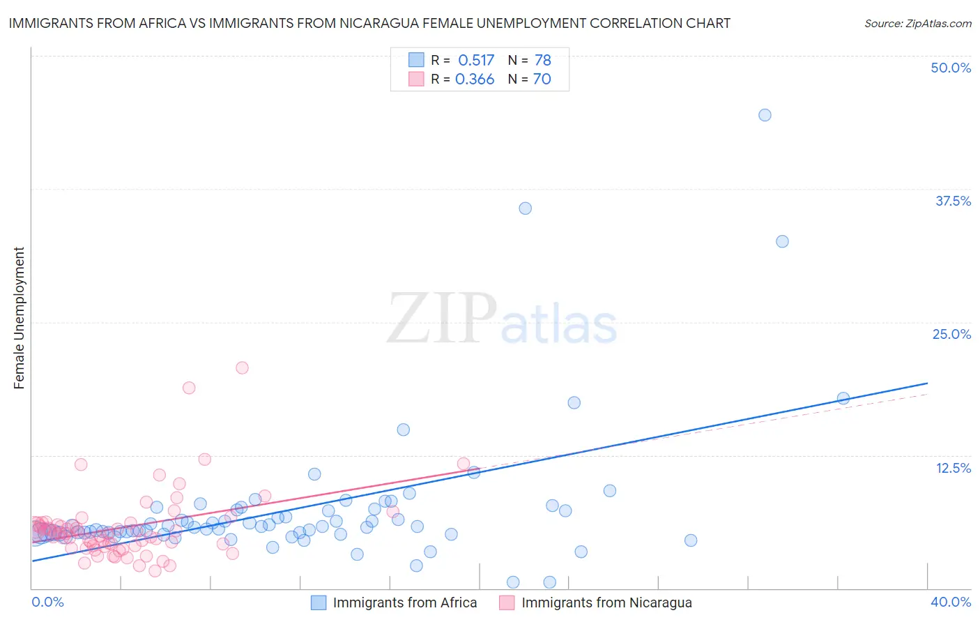 Immigrants from Africa vs Immigrants from Nicaragua Female Unemployment