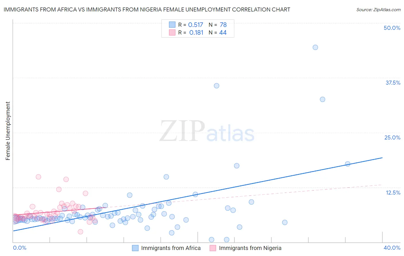 Immigrants from Africa vs Immigrants from Nigeria Female Unemployment