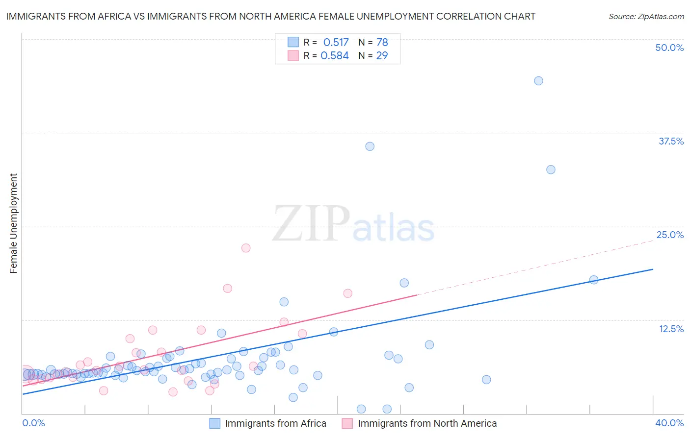 Immigrants from Africa vs Immigrants from North America Female Unemployment