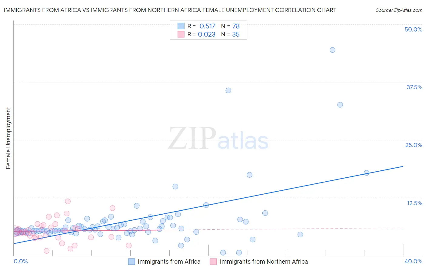 Immigrants from Africa vs Immigrants from Northern Africa Female Unemployment