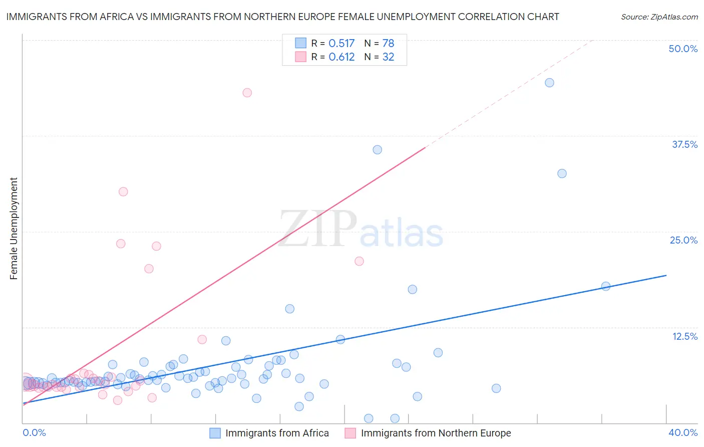 Immigrants from Africa vs Immigrants from Northern Europe Female Unemployment