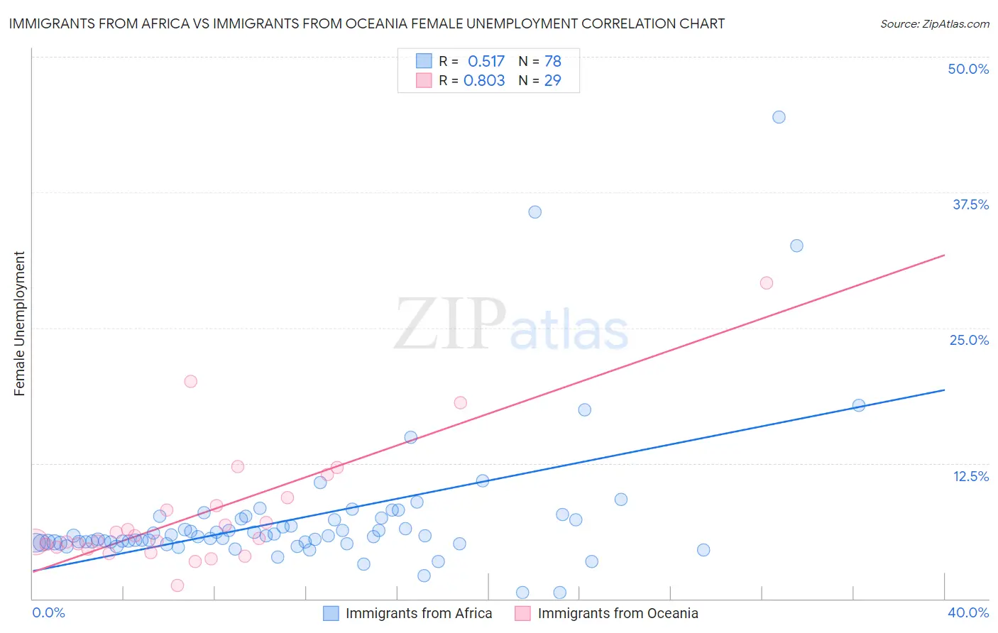 Immigrants from Africa vs Immigrants from Oceania Female Unemployment