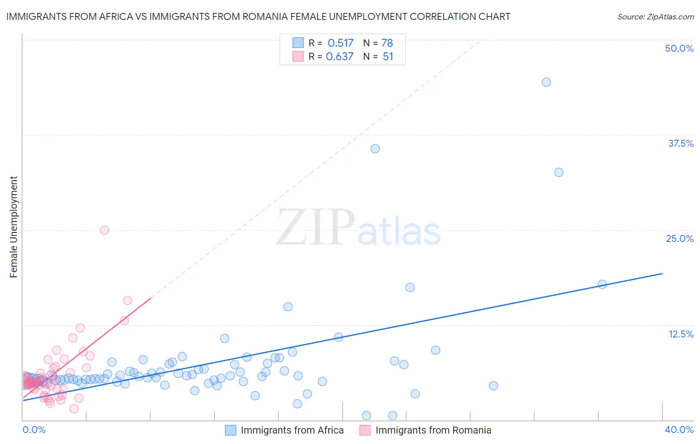 Immigrants from Africa vs Immigrants from Romania Female Unemployment