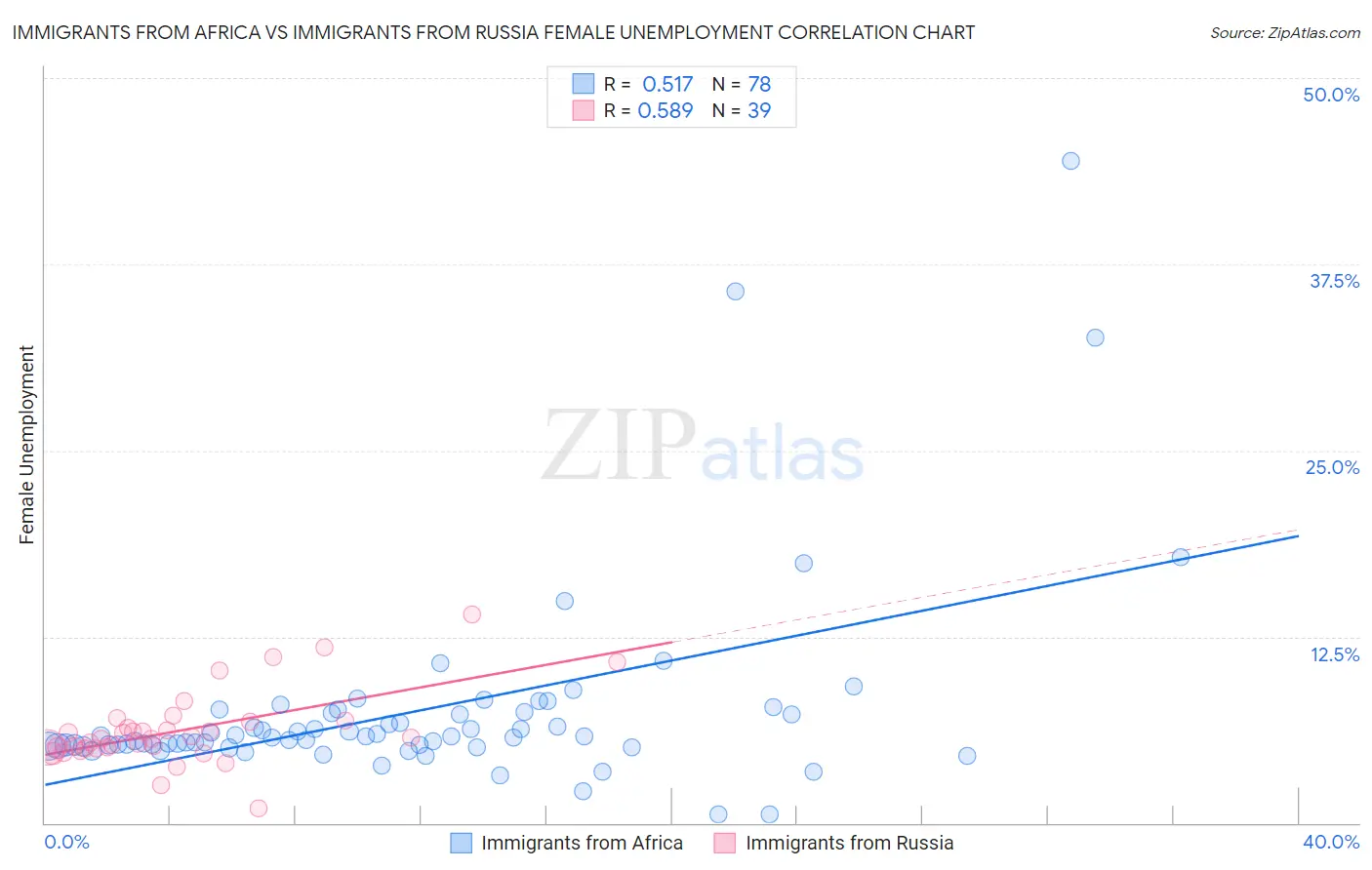Immigrants from Africa vs Immigrants from Russia Female Unemployment