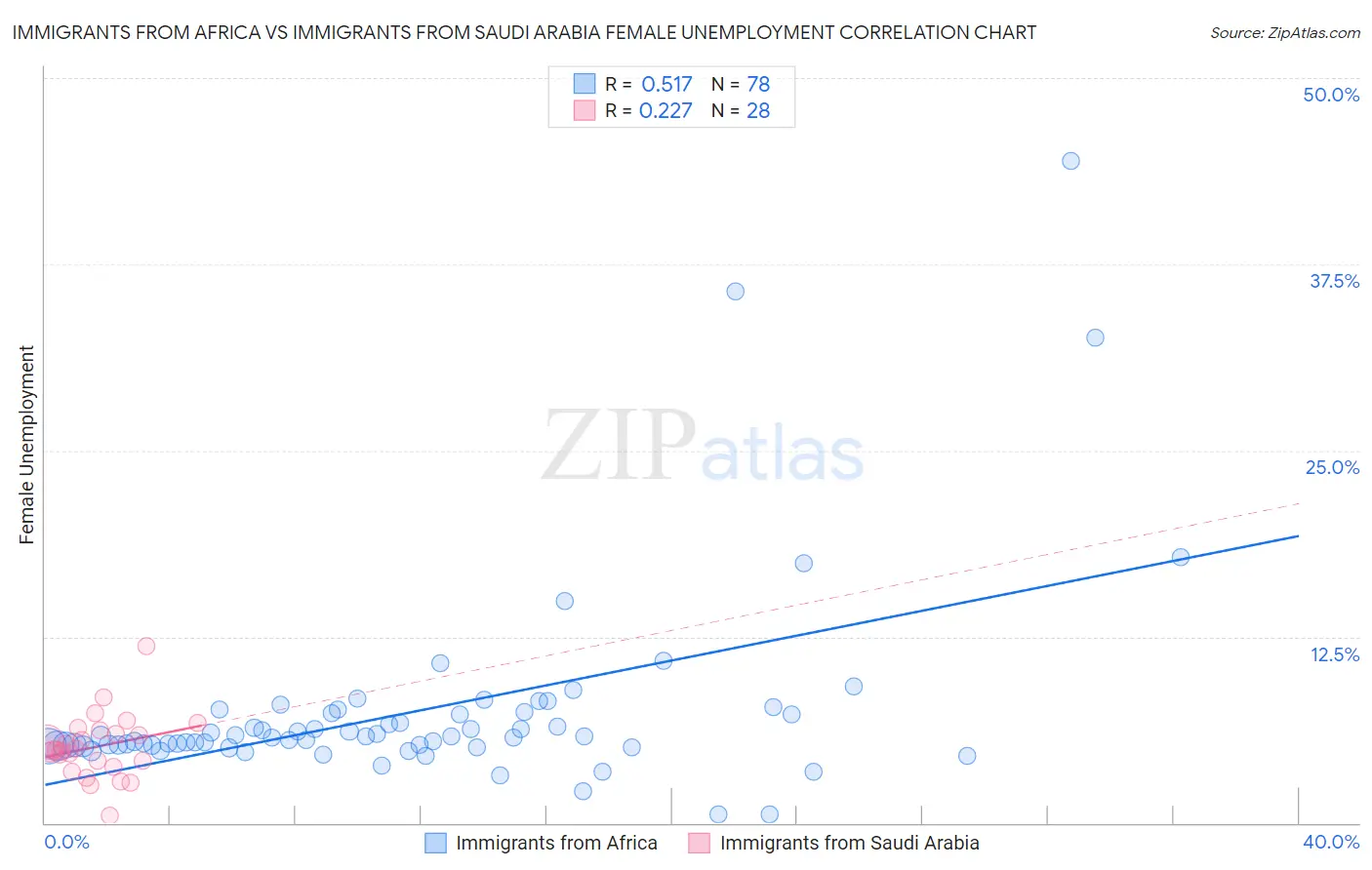 Immigrants from Africa vs Immigrants from Saudi Arabia Female Unemployment