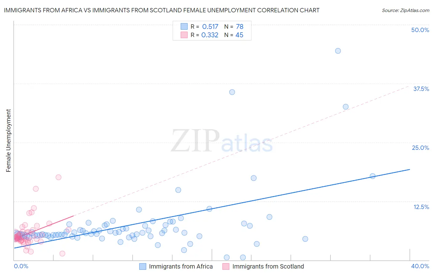 Immigrants from Africa vs Immigrants from Scotland Female Unemployment