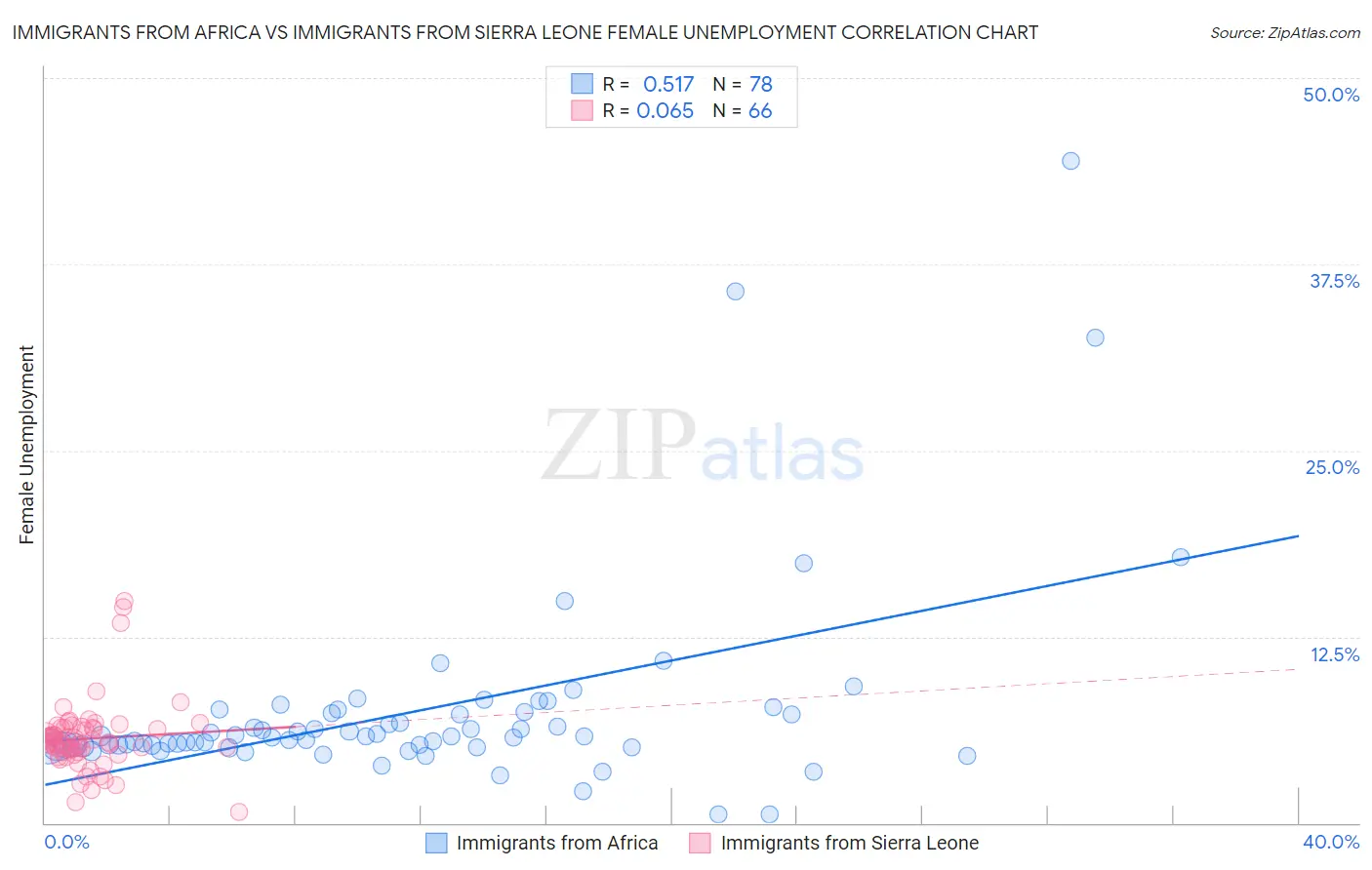 Immigrants from Africa vs Immigrants from Sierra Leone Female Unemployment