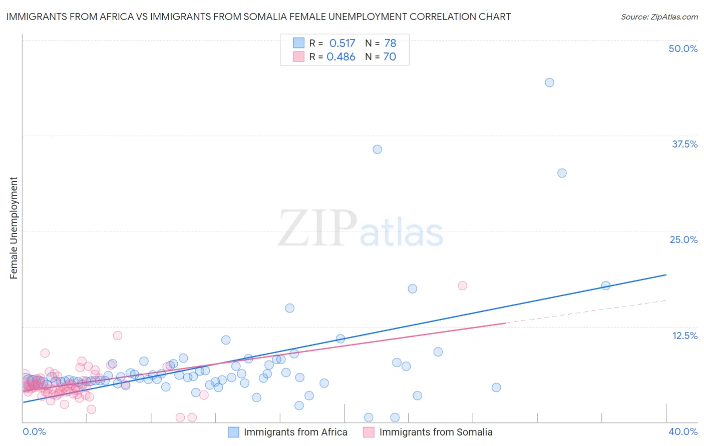 Immigrants from Africa vs Immigrants from Somalia Female Unemployment