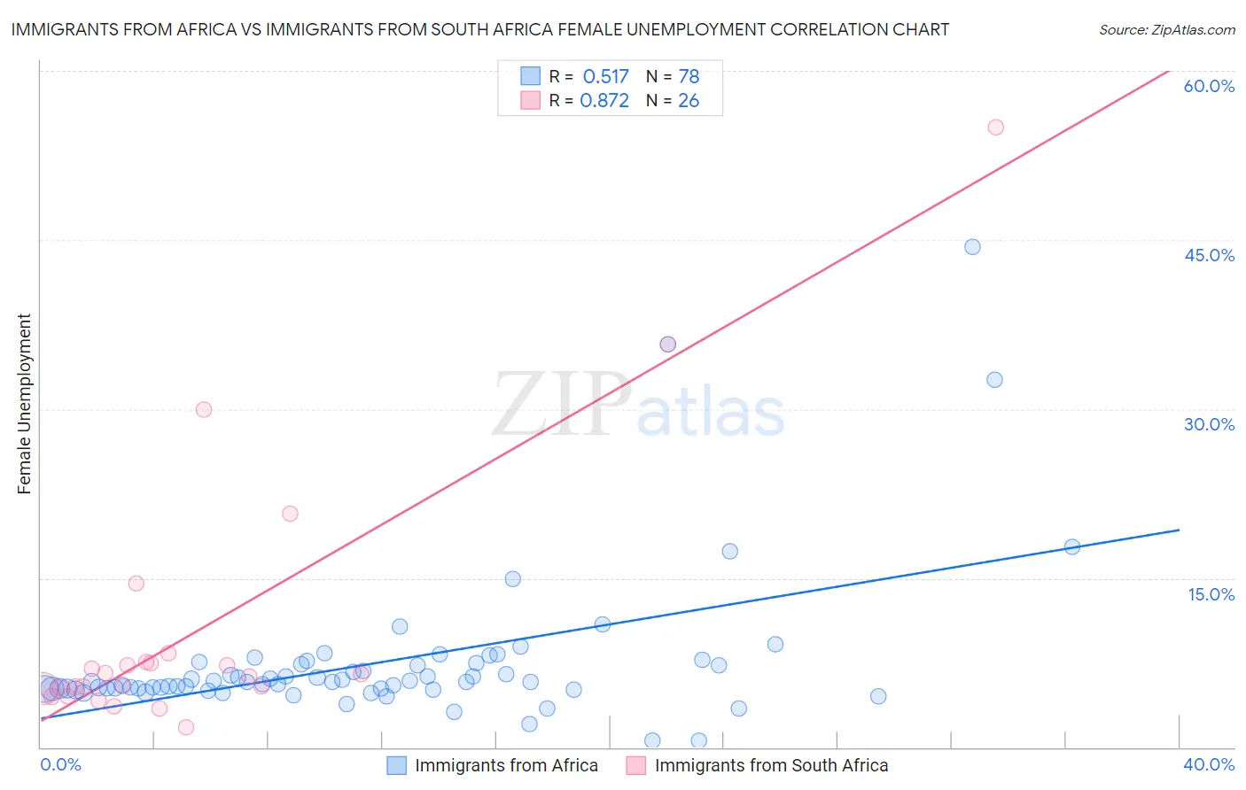 Immigrants from Africa vs Immigrants from South Africa Female Unemployment