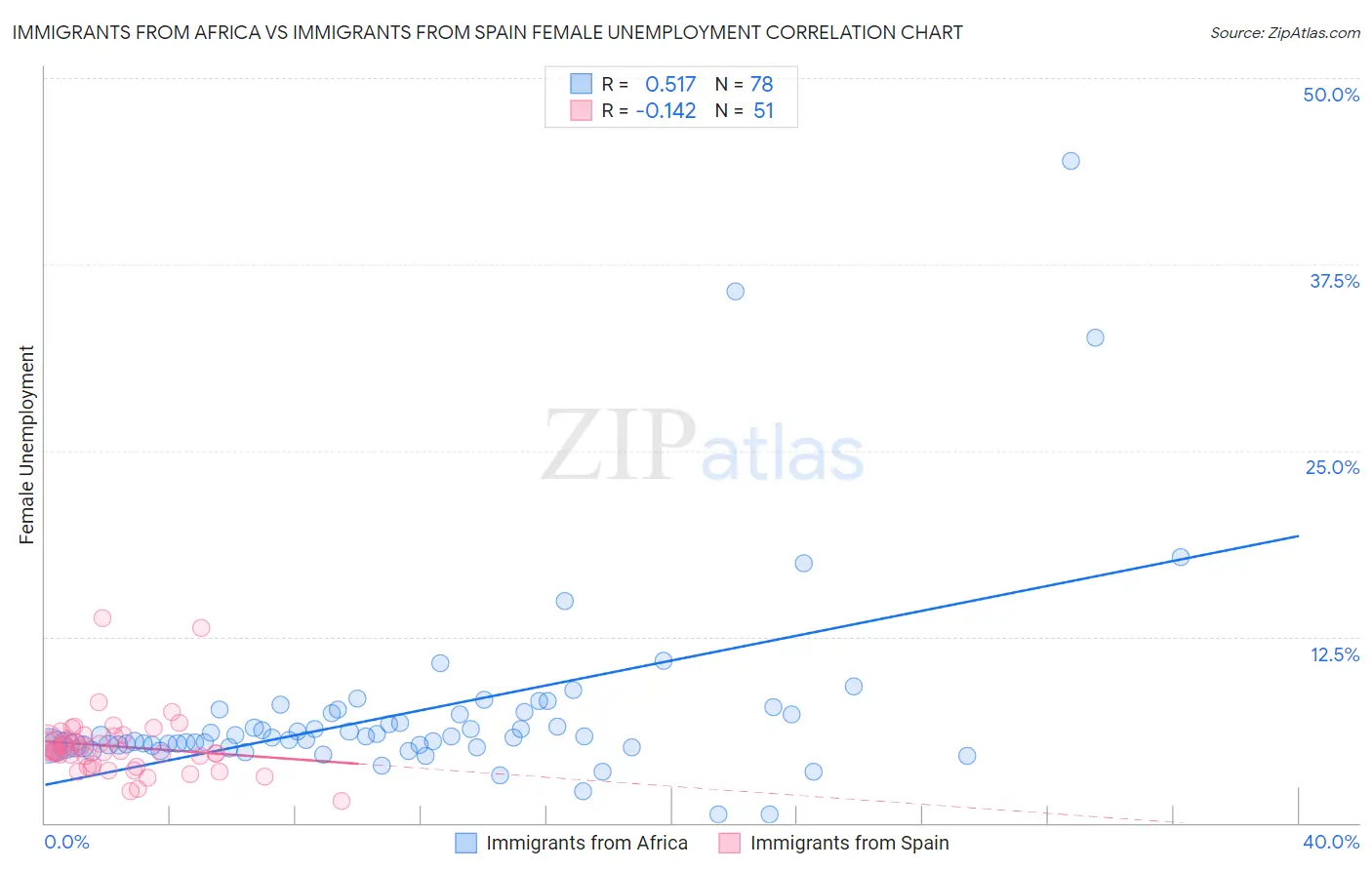 Immigrants from Africa vs Immigrants from Spain Female Unemployment