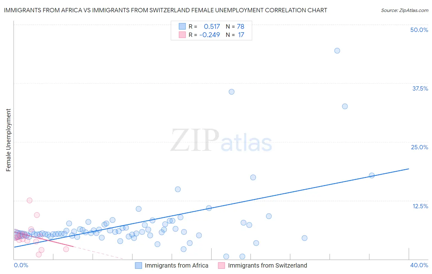 Immigrants from Africa vs Immigrants from Switzerland Female Unemployment