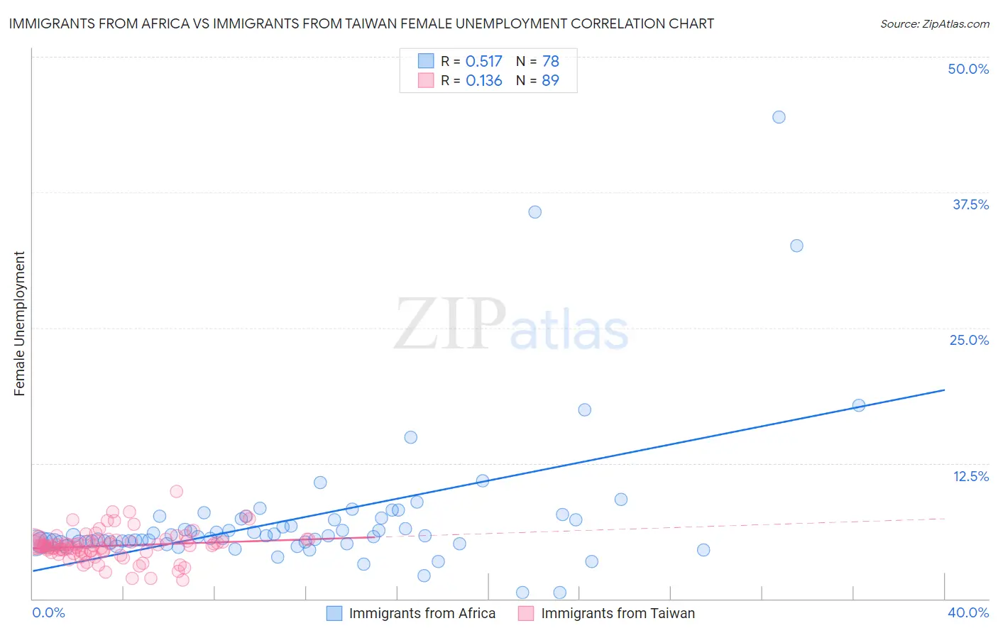 Immigrants from Africa vs Immigrants from Taiwan Female Unemployment