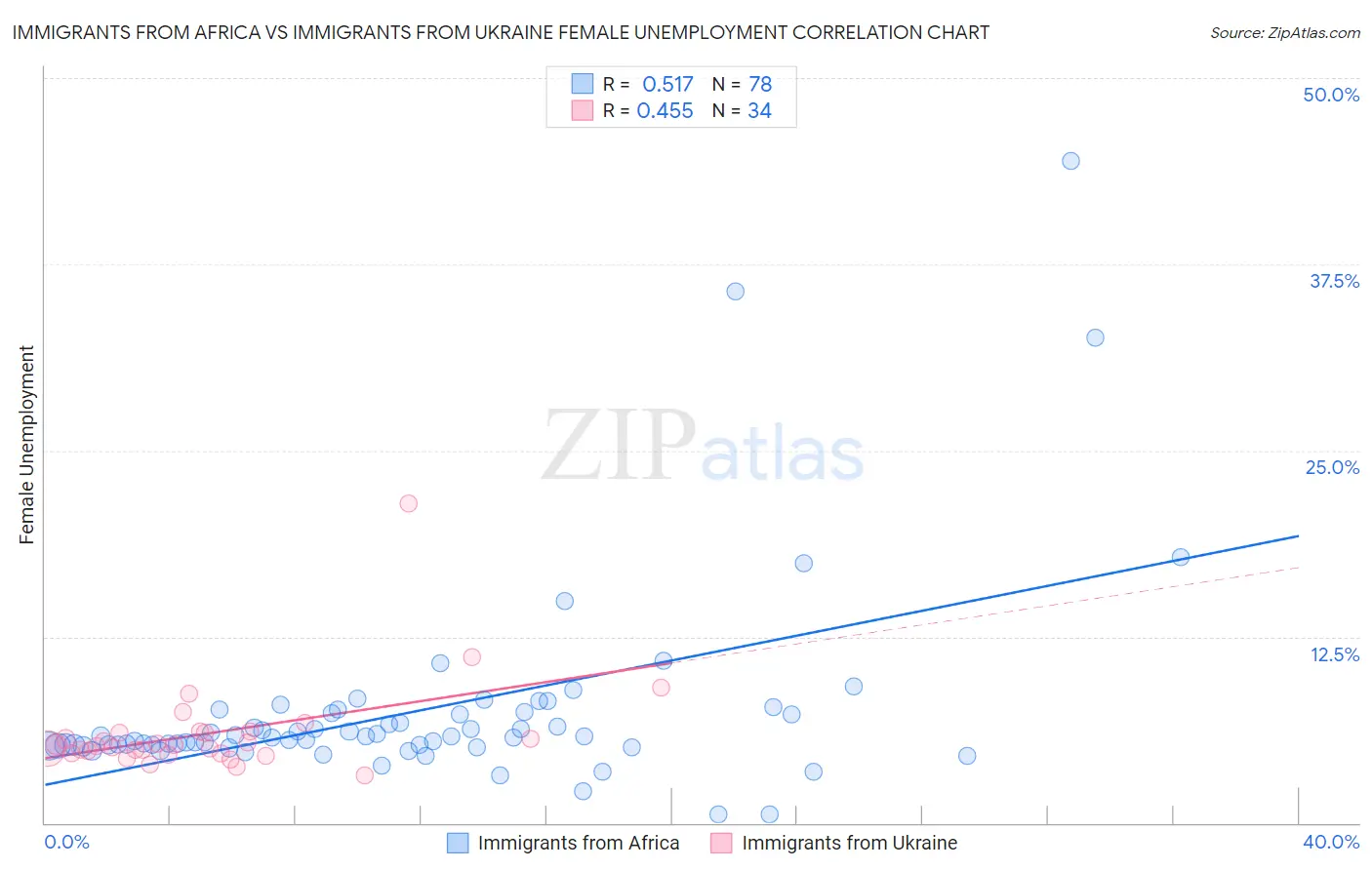 Immigrants from Africa vs Immigrants from Ukraine Female Unemployment