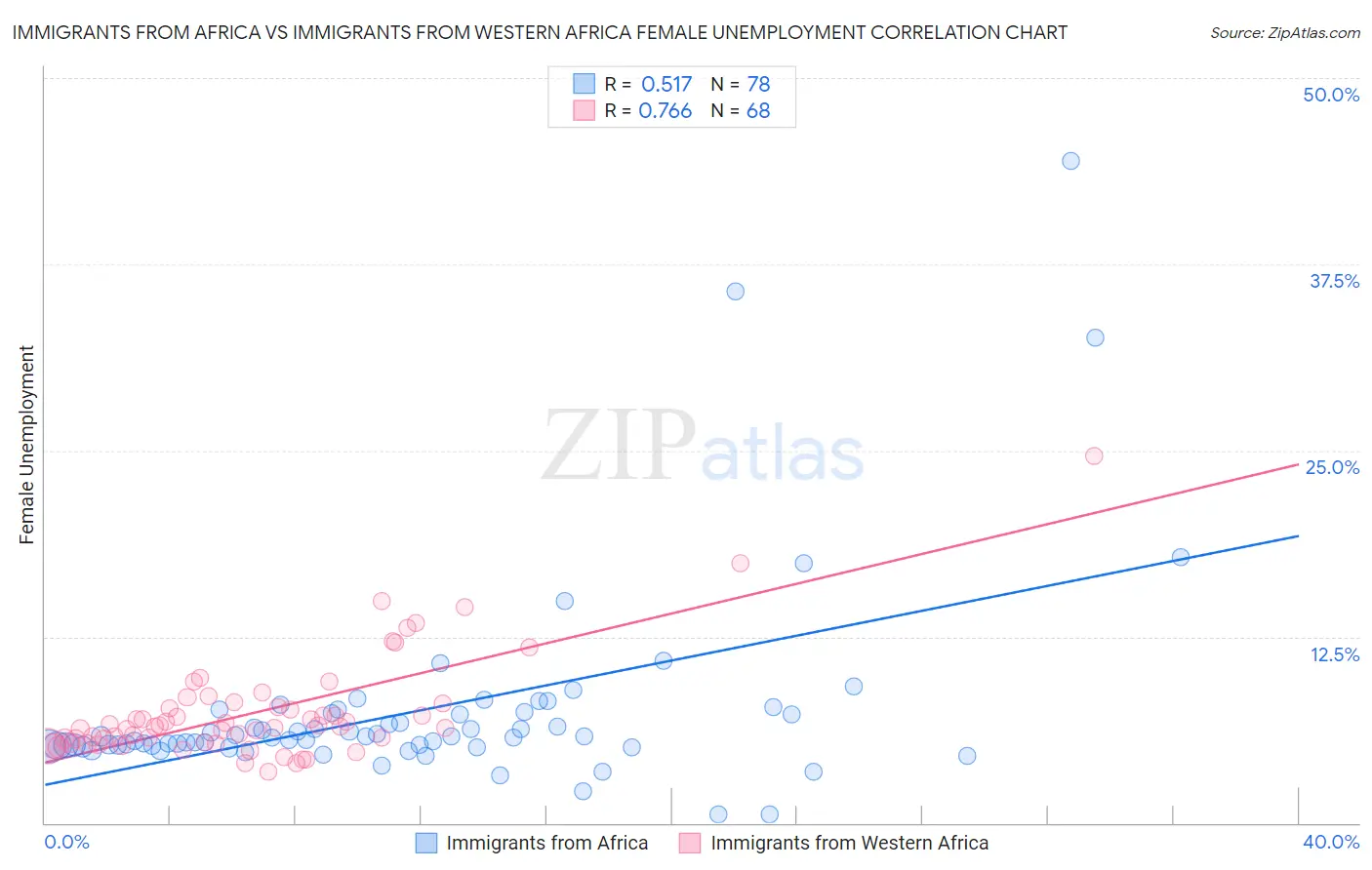 Immigrants from Africa vs Immigrants from Western Africa Female Unemployment