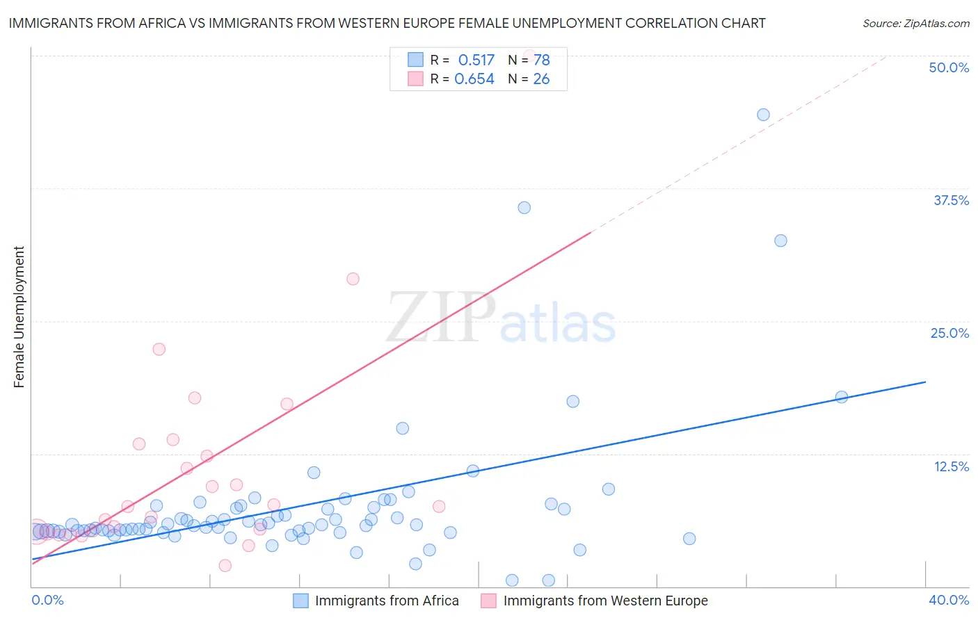 Immigrants from Africa vs Immigrants from Western Europe Female Unemployment